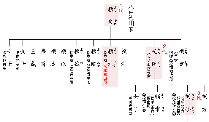 水戸家系図