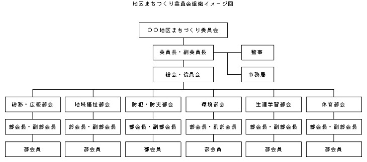 まちづくり委員会組織図